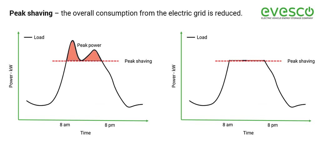 An illustration showing how peak shaving works