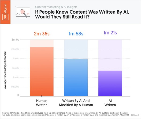 cahrt showing whether people would read AI-generated content