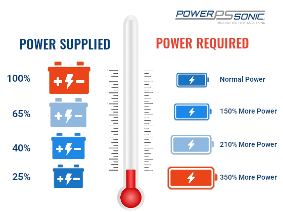 Cold Cranking Amp Chart - Power Sonic