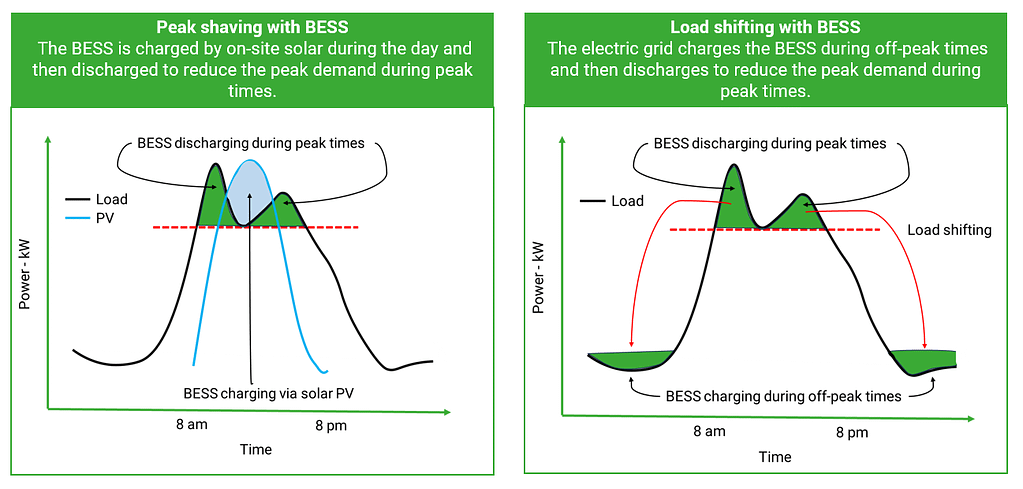 Examples of battery energy storage used for load shifting and peak shaving