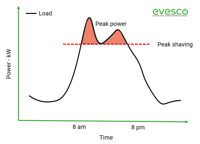 Graph-showing-peak-shaving