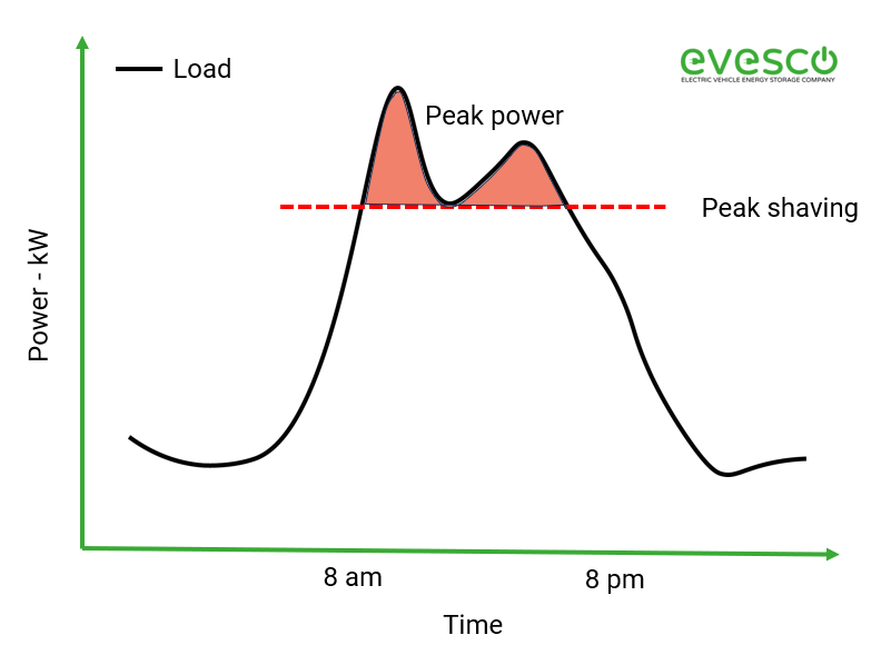 An illustration of peak shaving