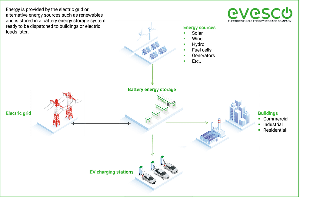 How battery energy storage works