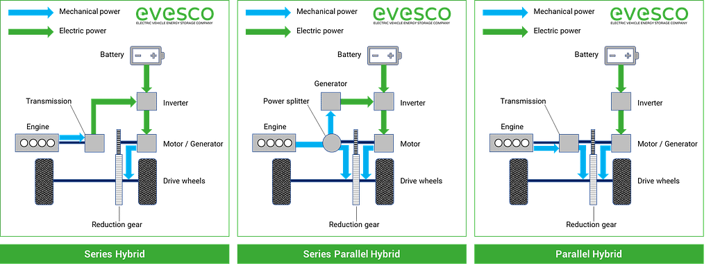 How hybrid cars work, the differences