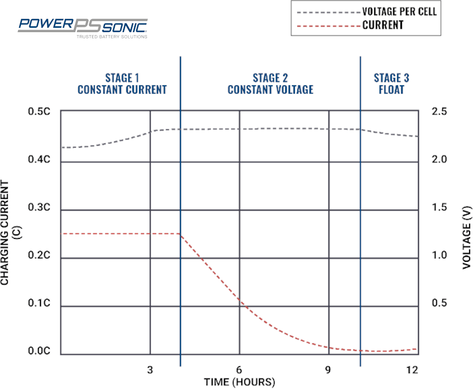 SEALED LEAD ACID BATTERY CHARGING PROFILE