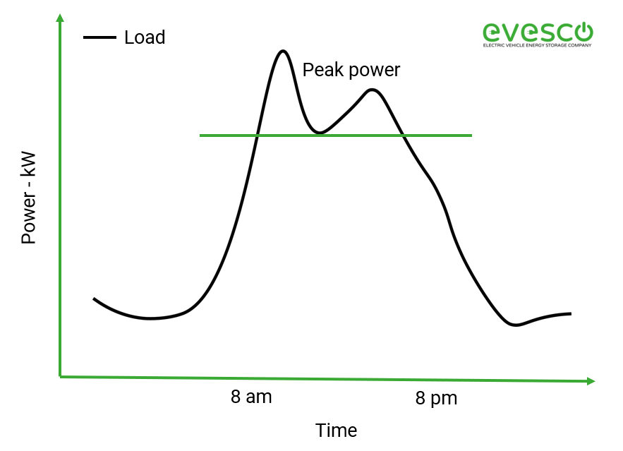 Typical daily electricity demand with peak demand curve - peak shaving